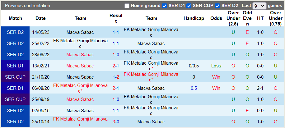 Nhận định, soi kèo Metalac Gornji Milanovac vs Macva Sabac, 21h00 ngày 22/11 - Ảnh 3