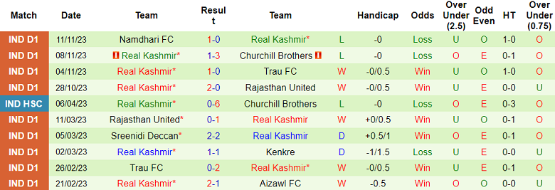 Nhận định, soi kèo Neroca vs Real Kashmir, 18h00 ngày 23/11 - Ảnh 2