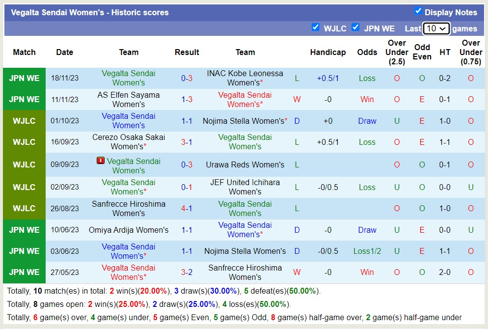 Nhận định, soi kèo Nữ Albirex Niigata vs Nữ Vegalta Sendai, 11h00 ngày 23/11 - Ảnh 2