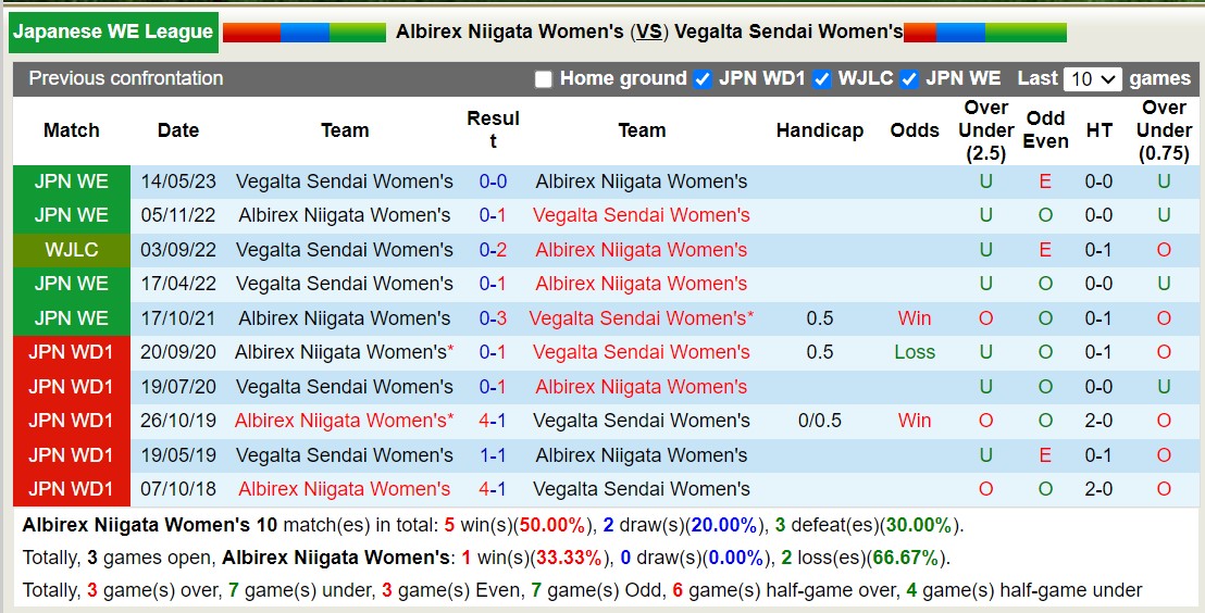 Nhận định, soi kèo Nữ Albirex Niigata vs Nữ Vegalta Sendai, 11h00 ngày 23/11 - Ảnh 3