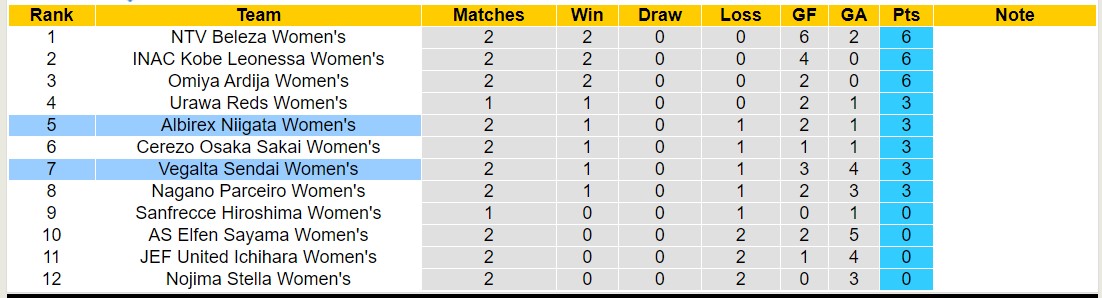 Nhận định, soi kèo Nữ Albirex Niigata vs Nữ Vegalta Sendai, 11h00 ngày 23/11 - Ảnh 4