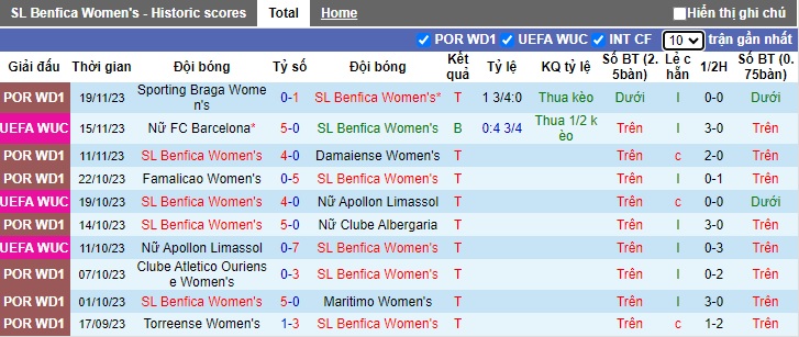 Nhận định, soi kèo Nữ Benfica vs Nữ Rosengard, 03h00 ngày 23/11 - Ảnh 1