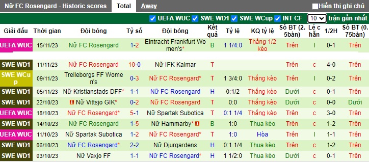 Nhận định, soi kèo Nữ Benfica vs Nữ Rosengard, 03h00 ngày 23/11 - Ảnh 2