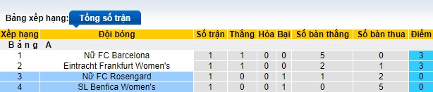 Nhận định, soi kèo Nữ Benfica vs Nữ Rosengard, 03h00 ngày 23/11 - Ảnh 4