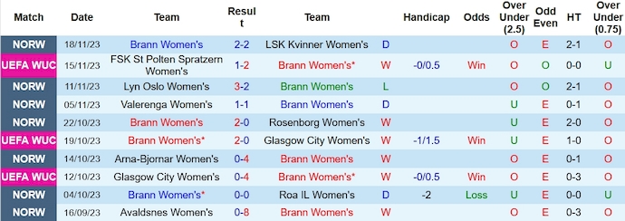 Nhận định, soi kèo Nữ Brann vs Nữ Slavia Praha, 0h45 ngày 23/11 - Ảnh 1