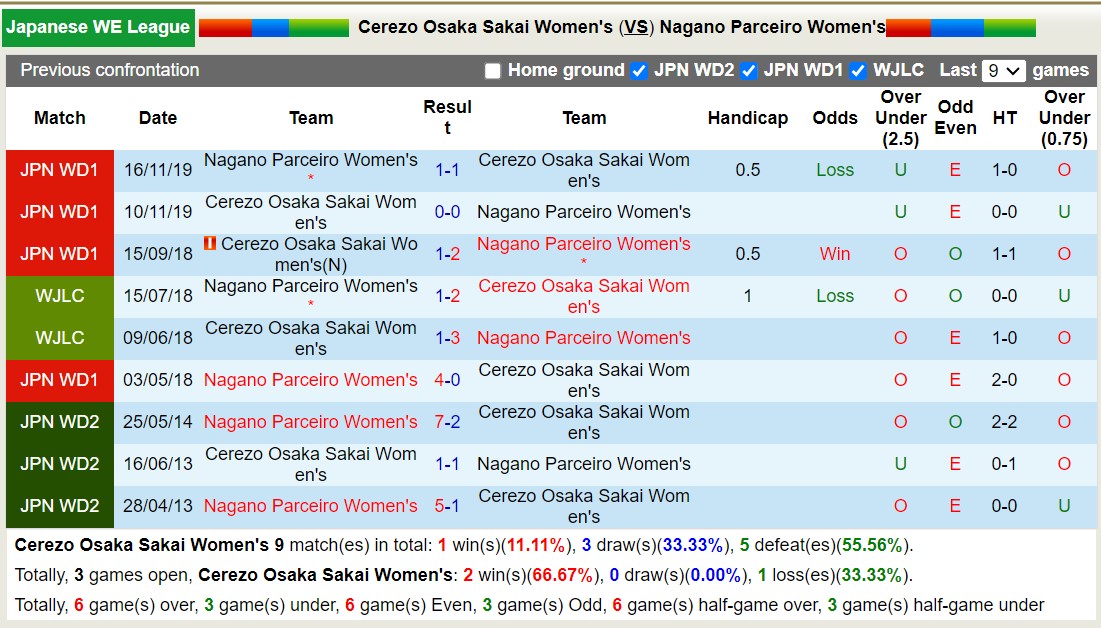 Nhận định, soi kèo Nữ Cerezo Osaka Sakai vs Nữ Nagano Parceiro, 12h00 ngày 23/11 - Ảnh 3