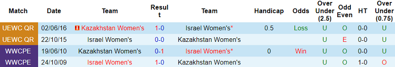 Nhận định, soi kèo nữ Kazakhstan vs nữ Israel, 18h00 ngày 23/11 - Ảnh 3