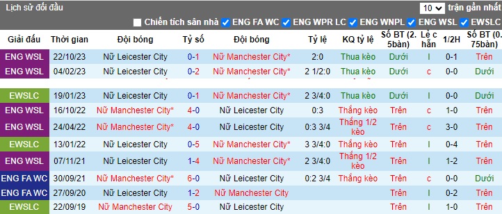 Nhận định, soi kèo Nữ Man City vs Nữ Leicester, 02h00 ngày 23/11 - Ảnh 3