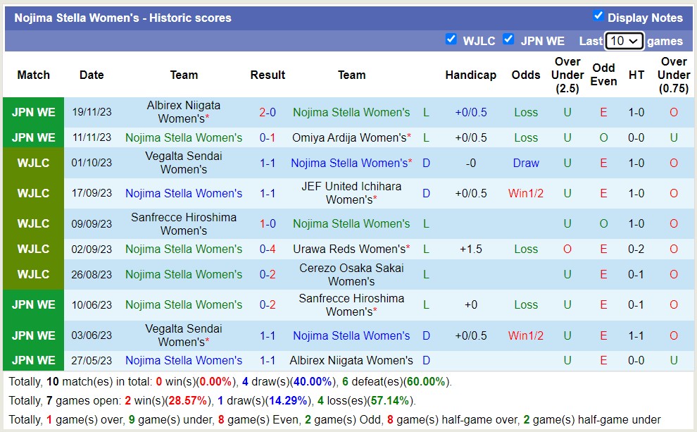 Nhận định, soi kèo Nữ Nojima Stella vs Nữ JEF United Ichihara, 12h00 ngày 23/11 - Ảnh 1