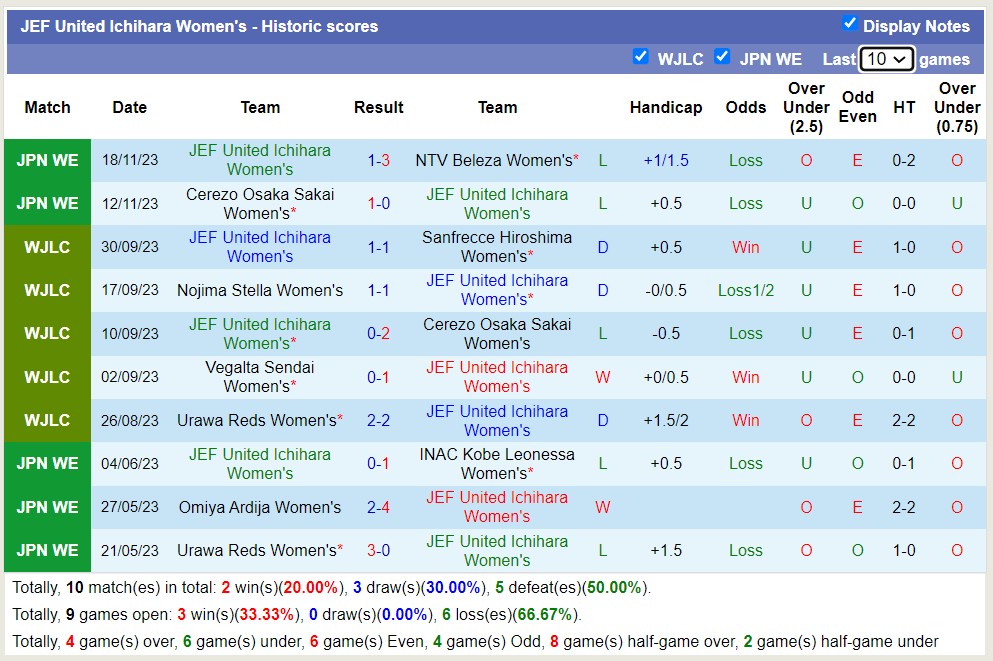 Nhận định, soi kèo Nữ Nojima Stella vs Nữ JEF United Ichihara, 12h00 ngày 23/11 - Ảnh 2