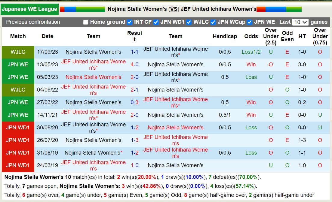 Nhận định, soi kèo Nữ Nojima Stella vs Nữ JEF United Ichihara, 12h00 ngày 23/11 - Ảnh 3