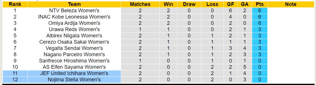 Nhận định, soi kèo Nữ Nojima Stella vs Nữ JEF United Ichihara, 12h00 ngày 23/11 - Ảnh 4