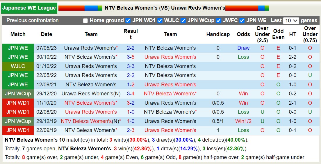 Nhận định, soi kèo Nữ NTV Beleza vs Nữ Urawa Reds, 12h00 ngày 23/11 - Ảnh 7