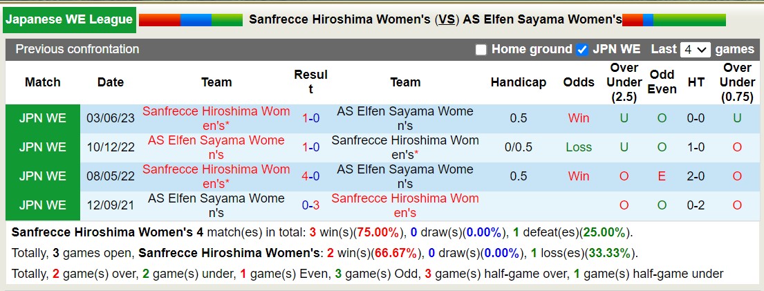 Nhận định, soi kèo Nữ Sanfrecce Hiroshima vs Nữ AS Elfen Sayama, 12h00 ngày 23/11 - Ảnh 3