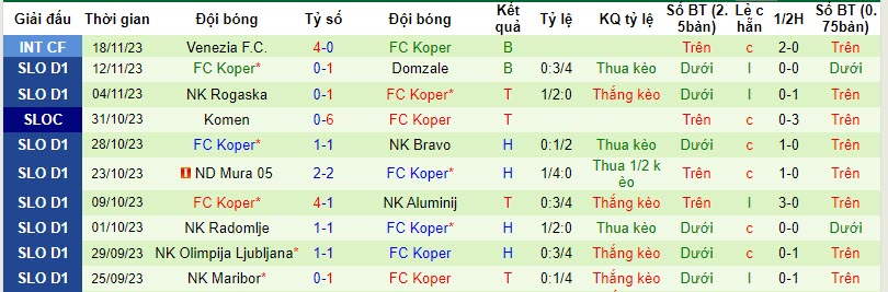 Nhận định, soi kèo Odranci vs FC Koper, 19h30 ngày 22/11 - Ảnh 2