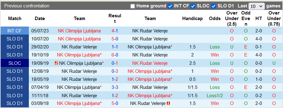 Nhận định, soi kèo Olimpija Ljubljana vs Rudar Velenje, 21h00 ngày 22/11 - Ảnh 3