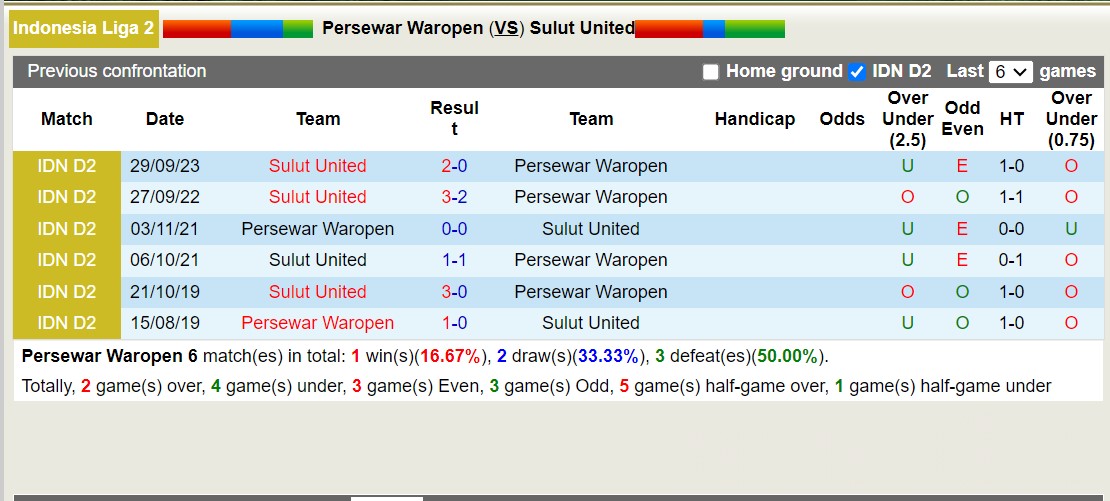 Nhận định, soi kèo Persewar Waropen vs Sulut United, 13h00 ngày 23/11 - Ảnh 3