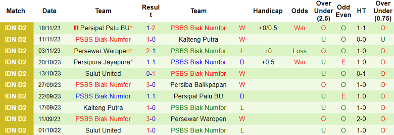 Nhận định, soi kèo Persiba Balikpapan vs PSBS Biak Numfor, 18h00 ngày 23/11 - Ảnh 2