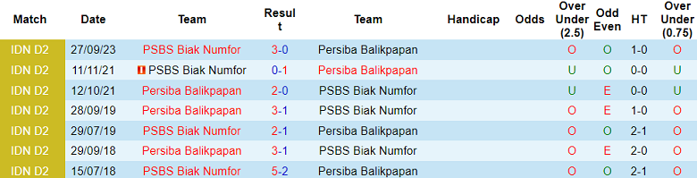 Nhận định, soi kèo Persiba Balikpapan vs PSBS Biak Numfor, 18h00 ngày 23/11 - Ảnh 3