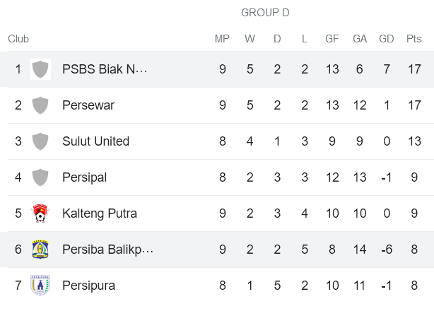 Nhận định, soi kèo Persiba Balikpapan vs PSBS Biak Numfor, 18h00 ngày 23/11 - Ảnh 4