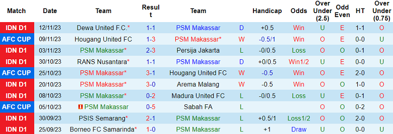 Nhận định, soi kèo PSM Makassar vs Persikabo 1973, 19h00 ngày 23/11 - Ảnh 1