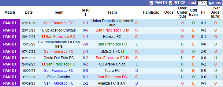 Nhận định, soi kèo San Francisco vs Alianza FC, 8h30 ngày 23/11 - Ảnh 1