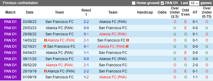 Nhận định, soi kèo San Francisco vs Alianza FC, 8h30 ngày 23/11 - Ảnh 3
