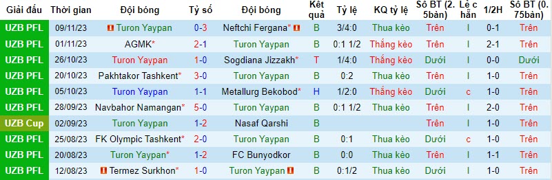 Nhận định, soi kèo Turon Yaypan vs FK Andijan, 20h15 ngày 22/11 - Ảnh 1