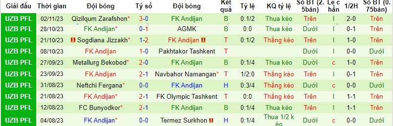 Nhận định, soi kèo Turon Yaypan vs FK Andijan, 20h15 ngày 22/11 - Ảnh 2