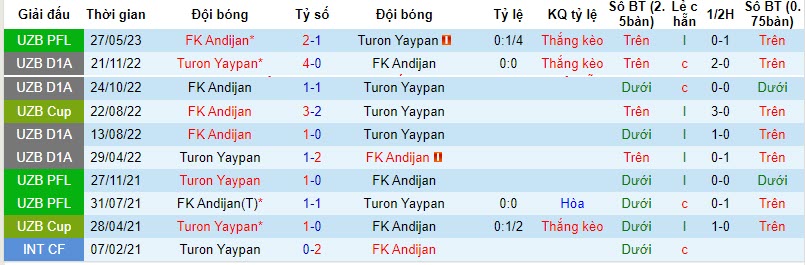 Nhận định, soi kèo Turon Yaypan vs FK Andijan, 20h15 ngày 22/11 - Ảnh 3