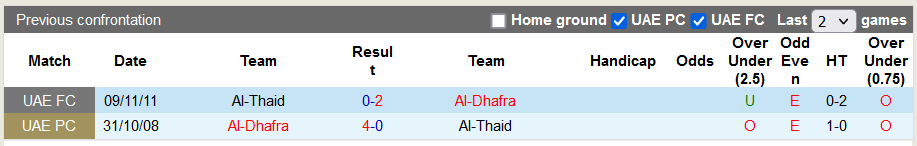 Nhận định, soi kèo Al-Dhafra vs Al-Thaid, 20h00 ngày 23/11 - Ảnh 3