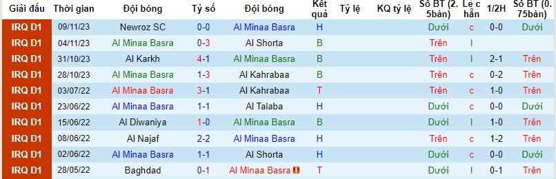 Nhận định, soi kèo Al Minaa Basra vs Al Qasim Sport Club, 18h30 ngày 23/11 - Ảnh 1