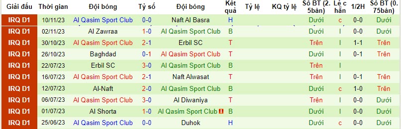 Nhận định, soi kèo Al Minaa Basra vs Al Qasim Sport Club, 18h30 ngày 23/11 - Ảnh 2