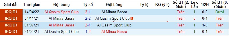 Nhận định, soi kèo Al Minaa Basra vs Al Qasim Sport Club, 18h30 ngày 23/11 - Ảnh 3