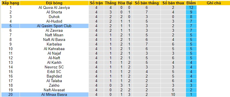 Nhận định, soi kèo Al Minaa Basra vs Al Qasim Sport Club, 18h30 ngày 23/11 - Ảnh 4