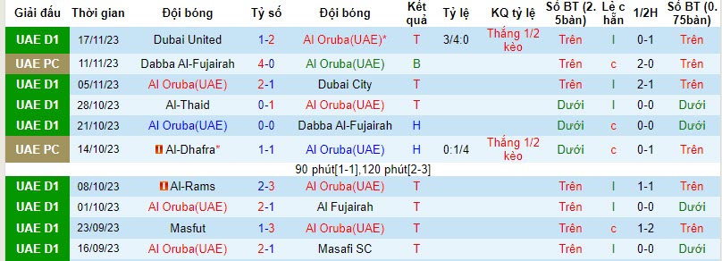 Nhận định, soi kèo Al Oruba(UAE) vs Al Taawon, 19h40 ngày 23/11 - Ảnh 1