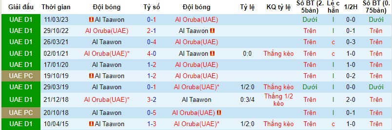 Nhận định, soi kèo Al Oruba(UAE) vs Al Taawon, 19h40 ngày 23/11 - Ảnh 3