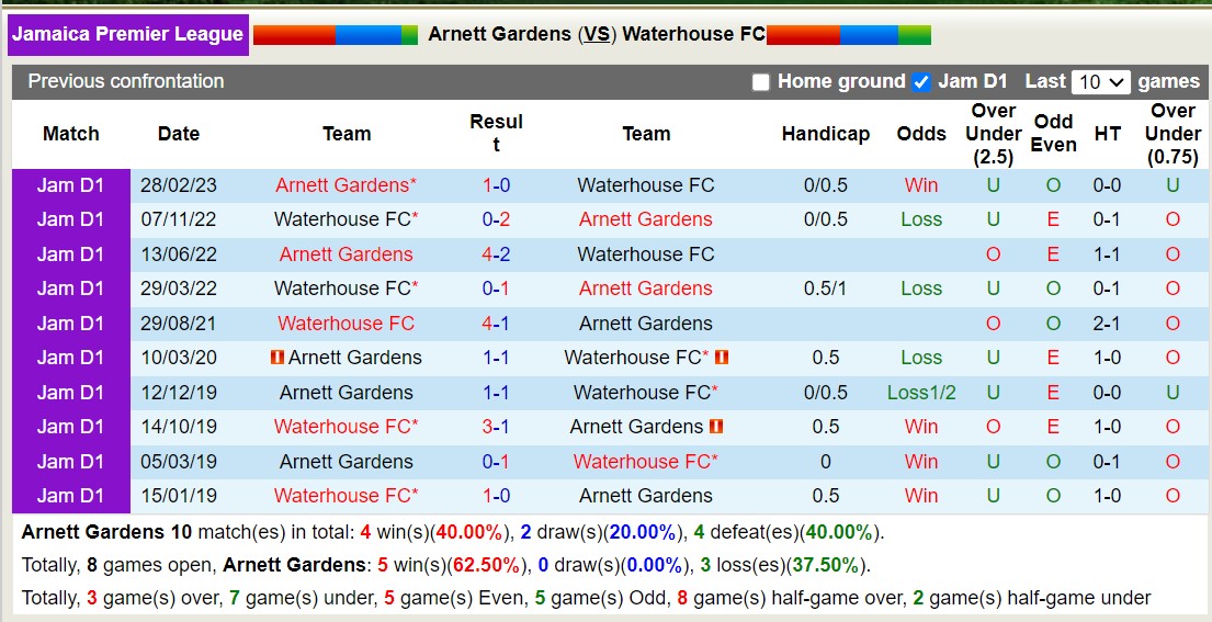 Nhận định, soi kèo Arnett Gardens vs Waterhouse FC, 7h30 ngày 24/11 - Ảnh 3