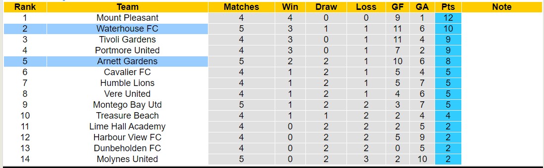 Nhận định, soi kèo Arnett Gardens vs Waterhouse FC, 7h30 ngày 24/11 - Ảnh 4