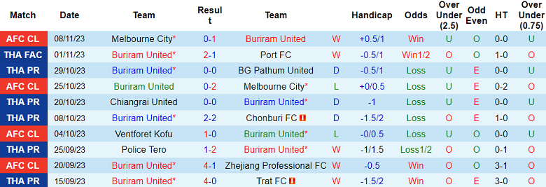 Nhận định, soi kèo Buriram United vs Ratchaburi, 18h00 ngày 24/11 - Ảnh 1