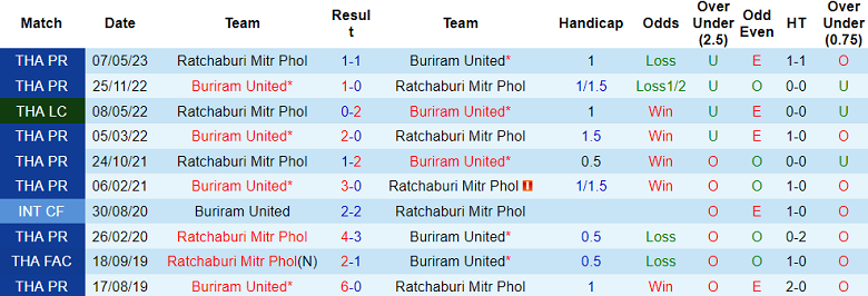 Nhận định, soi kèo Buriram United vs Ratchaburi, 18h00 ngày 24/11 - Ảnh 3