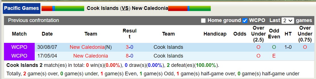 Nhận định, soi kèo Cook Islands vs New Caledonia, 12h00 ngày 24/11 - Ảnh 4