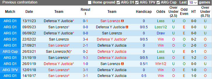 Nhận định, soi kèo Defensa Y Justicia vs San Lorenzo, 7h10 ngày 24/11 - Ảnh 3