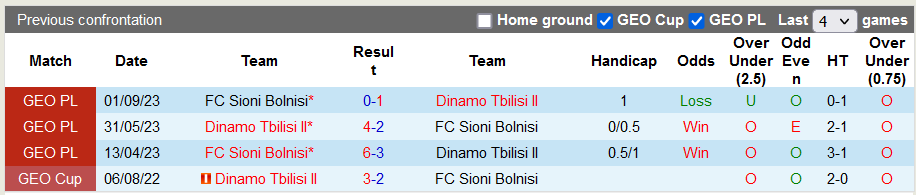 Nhận định, soi kèo Dinamo Tbilisi II vs FC Sioni Bolnisi, 21h00 ngày 23/11 - Ảnh 3