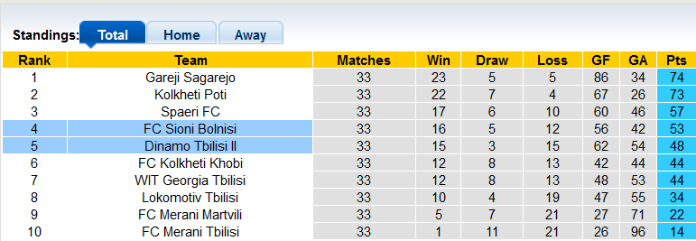 Nhận định, soi kèo Dinamo Tbilisi II vs FC Sioni Bolnisi, 21h00 ngày 23/11 - Ảnh 4