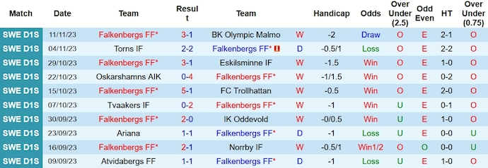 Nhận định, soi kèo Falkenbergs vs Skovde AIK, 1h00 ngày 24/11 - Ảnh 1