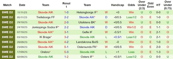 Nhận định, soi kèo Falkenbergs vs Skovde AIK, 1h00 ngày 24/11 - Ảnh 2