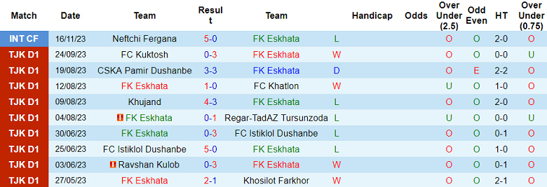 Nhận định, soi kèo FK Eskhata vs Faizkand, 16h00 ngày 24/11 - Ảnh 1