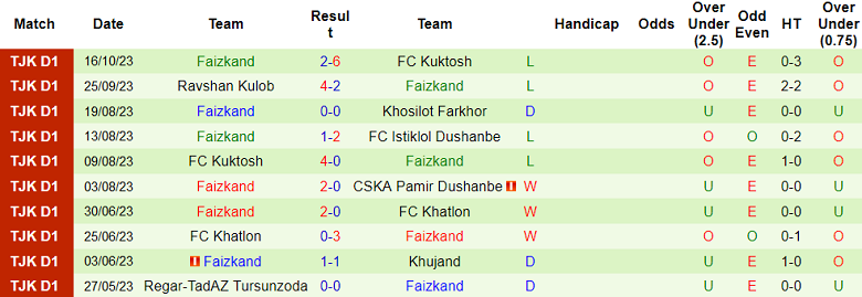 Nhận định, soi kèo FK Eskhata vs Faizkand, 16h00 ngày 24/11 - Ảnh 2