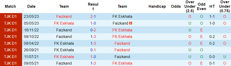 Nhận định, soi kèo FK Eskhata vs Faizkand, 16h00 ngày 24/11 - Ảnh 3